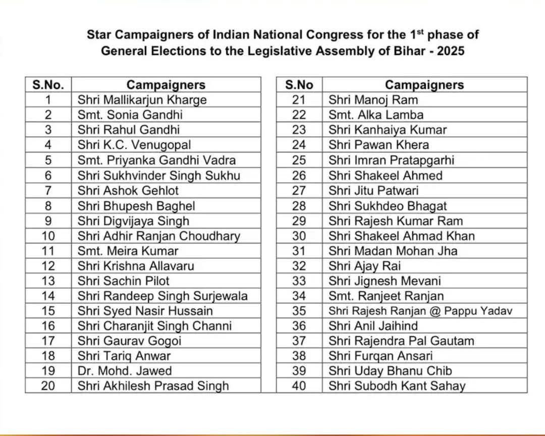 Bihar Election | कांग्रेस ने जारी की 40 स्टार प्रचारकों की लिस्ट, गांधी परिवार समेत दिग्गज शामिल