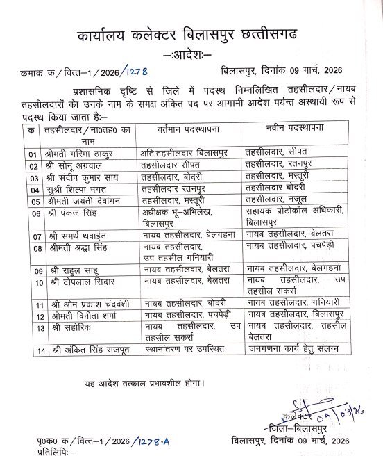 Chhattisgarh | बिलासपुर में प्रशासनिक फेरबदल, 14 तहसीलदार-नायब तहसीलदार का ट्रांसफर