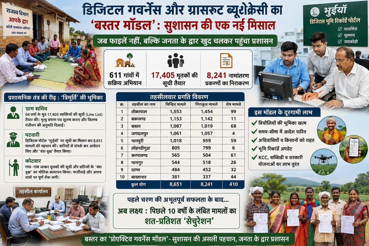 Chhattisgarh | डिजिटल गवर्नेंस और ग्रासरूट ब्यूरोक्रेसी का ‘बस्तर मॉडल’ : सुशासन की एक नई मिसाल