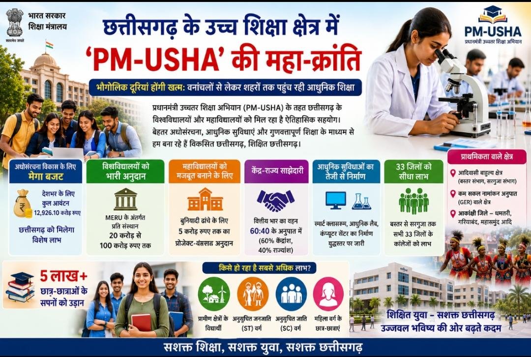 ​Chhattisgarh | छत्तीसगढ़ के उच्च शिक्षा क्षेत्र में ‘PM-USHA’ की महा-क्रांति