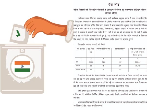 Chhattisgarh | छत्तीसगढ़ उपचुनाव के नतीजे घोषित